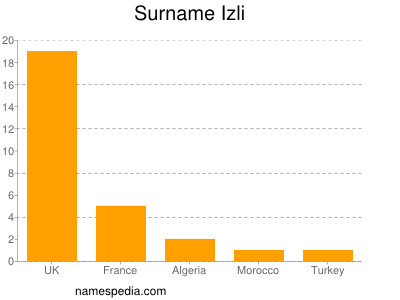 nom Izli