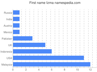 prenom Izma