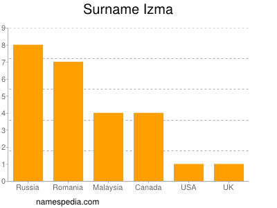 Familiennamen Izma