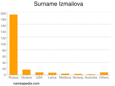 Surname Izmailova