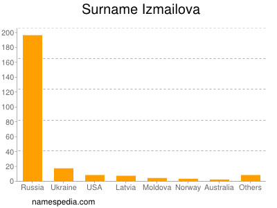 Familiennamen Izmailova