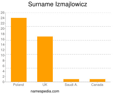 nom Izmajlowicz