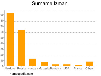 Familiennamen Izman