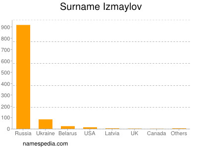 Familiennamen Izmaylov