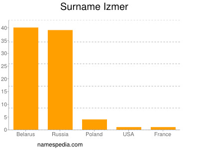 Familiennamen Izmer