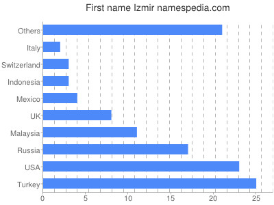 Given name Izmir