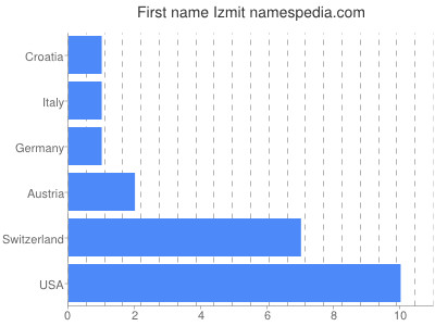 Given name Izmit