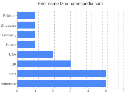 Vornamen Izna