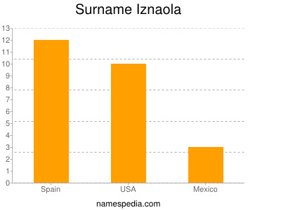 Familiennamen Iznaola