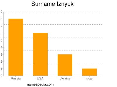 Familiennamen Iznyuk