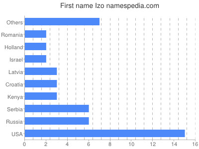 Given name Izo