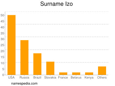 Surname Izo