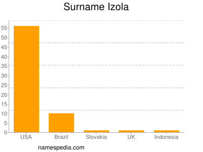 Familiennamen Izola