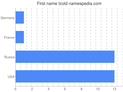 Vornamen Izold