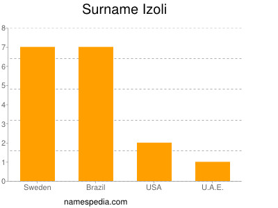 nom Izoli