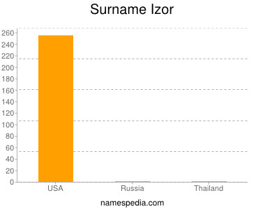 Familiennamen Izor