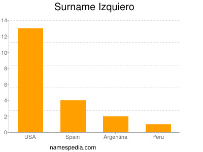 Familiennamen Izquiero