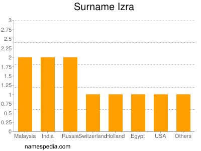 Familiennamen Izra