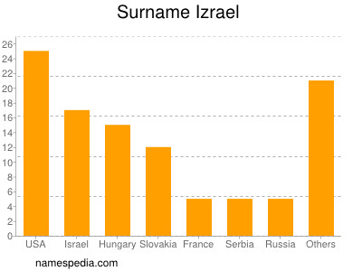 Surname Izrael