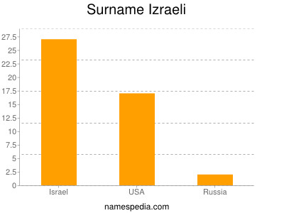 Familiennamen Izraeli