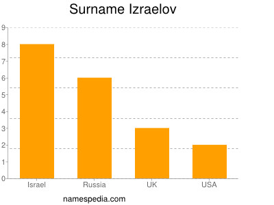 Familiennamen Izraelov