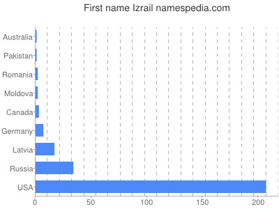 prenom Izrail