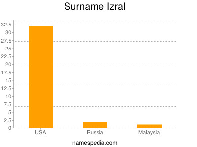 Familiennamen Izral