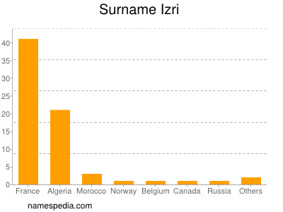 Familiennamen Izri