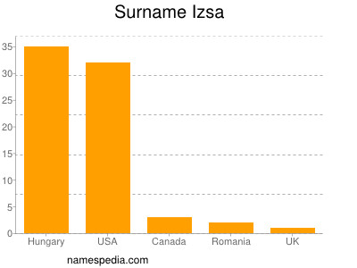 Surname Izsa