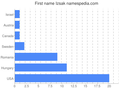 prenom Izsak