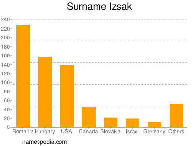 Surname Izsak