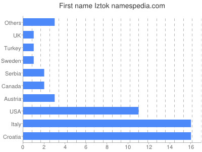 Vornamen Iztok