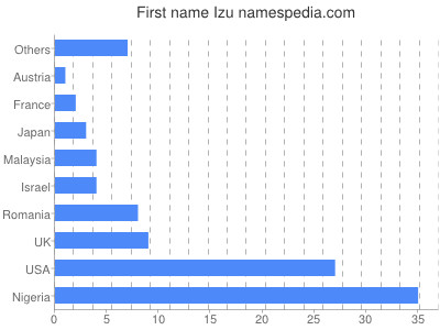 Given name Izu