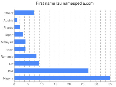 Vornamen Izu