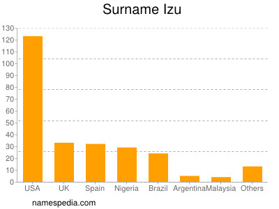 Surname Izu