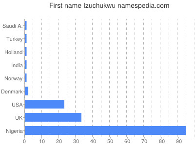 prenom Izuchukwu