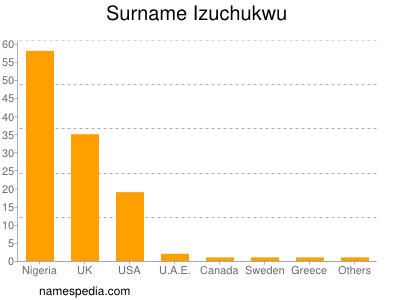 Familiennamen Izuchukwu