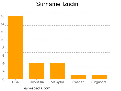 Familiennamen Izudin