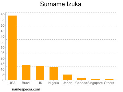 Familiennamen Izuka