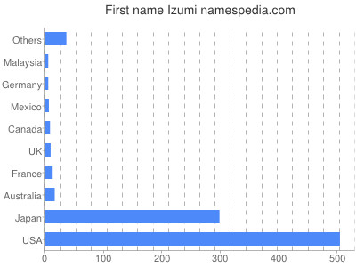 Vornamen Izumi