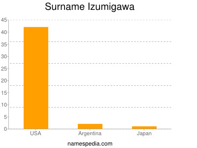 Surname Izumigawa