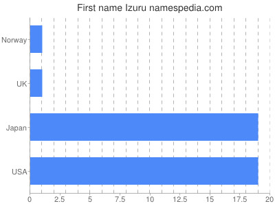 Vornamen Izuru