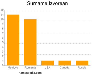 Familiennamen Izvorean