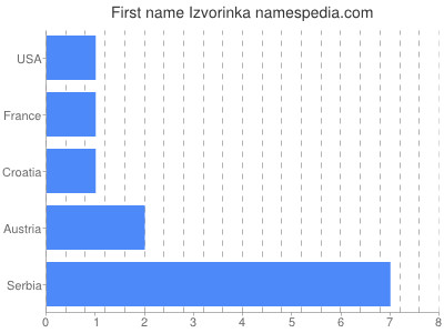 Given name Izvorinka