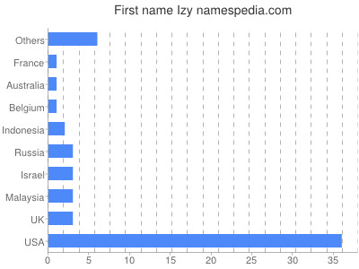 prenom Izy