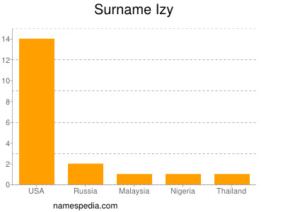 Surname Izy