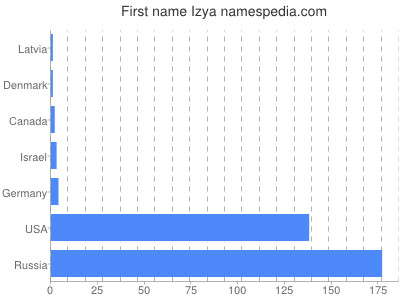 Vornamen Izya