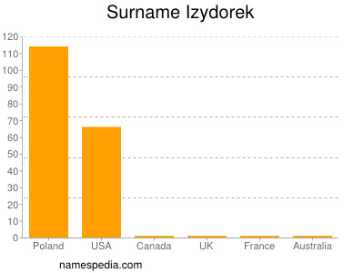 Familiennamen Izydorek