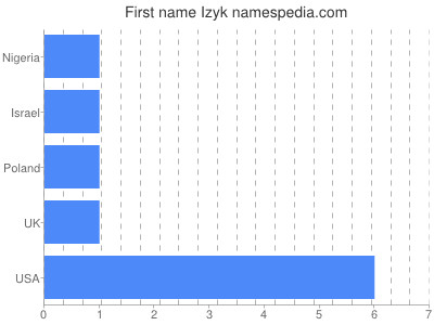 Given name Izyk