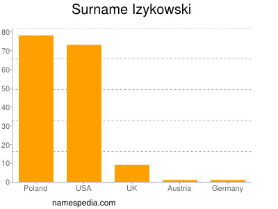 nom Izykowski